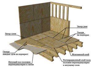 Применение OSB на пол (на лагах).
