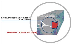 Обработка трещины Пенетроном и Пенекритом