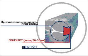 Пенекрит покрыт Пенетроном